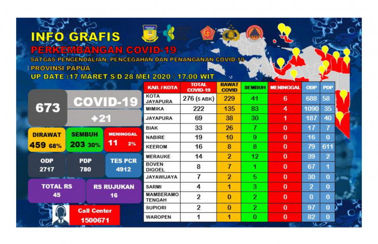 20 Pasien Positif Covid-19 di Papua Dinyatakan Sembuh Hari Ini